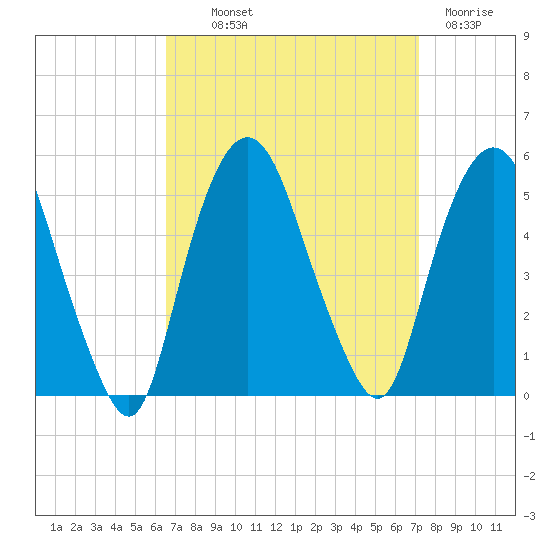 Kearny Point tide chart for Monday, September 12, 2022