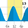 Kearny Point tide chart for Tuesday, September 13, 2022