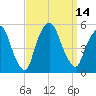Kearny Point tide chart for Wednesday, September 14, 2022