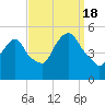 Kearny Point tide chart for Sunday, September 18, 2022