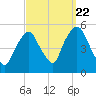 Kearny Point tide chart for Thursday, September 22, 2022