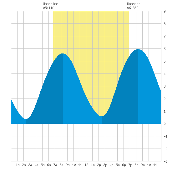 Kearny Point tide chart for Saturday, September 24, 2022
