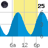 Kearny Point tide chart for Sunday, September 25, 2022
