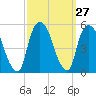 Kearny Point tide chart for Tuesday, September 27, 2022