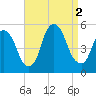 Kearny Point tide chart for Friday, September 2, 2022