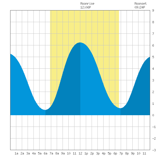 Kearny Point tide chart for Friday, September 30, 2022