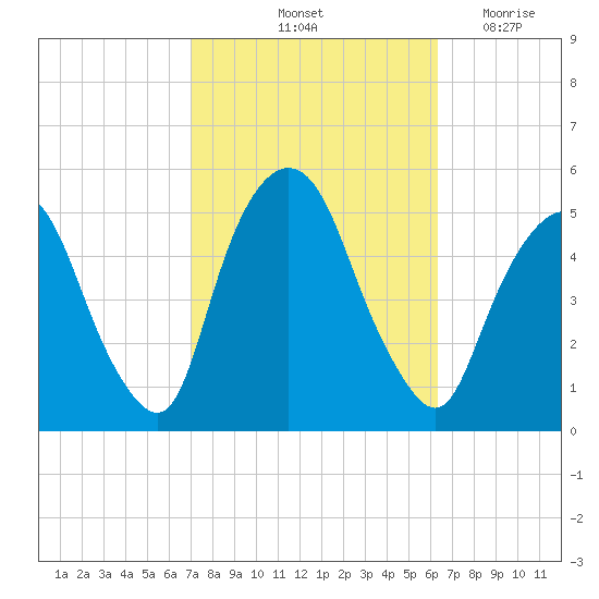 Kearny Point tide chart for Thursday, October 13, 2022
