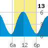 Kearny Point tide chart for Thursday, October 13, 2022
