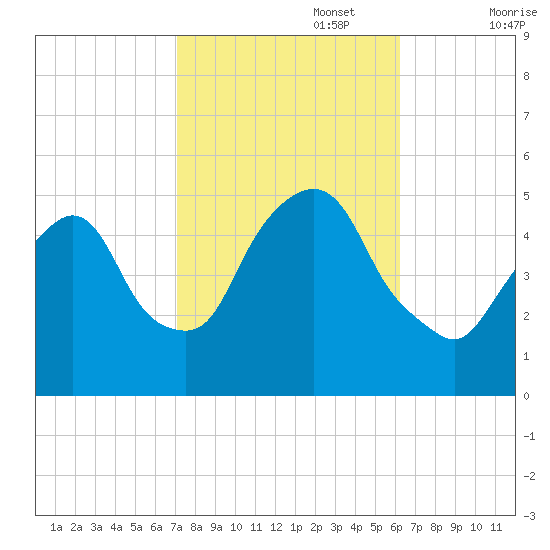 Kearny Point tide chart for Sunday, October 16, 2022