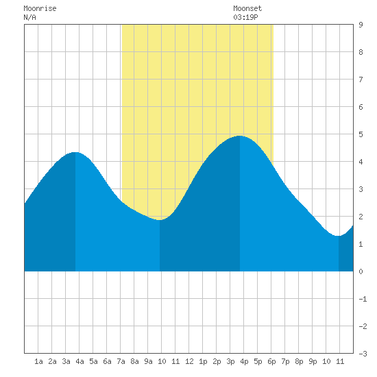 Kearny Point tide chart for Tuesday, October 18, 2022