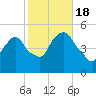 Kearny Point tide chart for Tuesday, October 18, 2022
