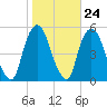 Kearny Point tide chart for Monday, October 24, 2022