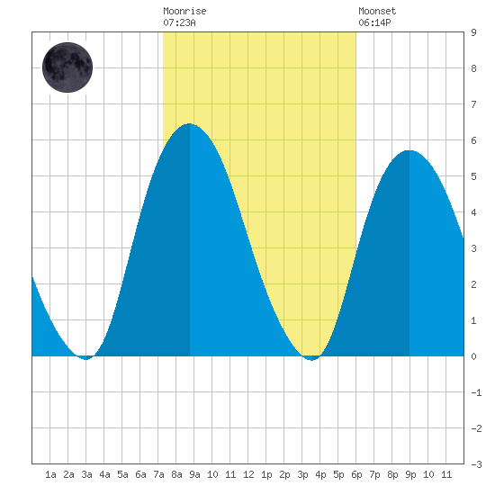 Kearny Point tide chart for Tuesday, October 25, 2022