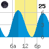 Kearny Point tide chart for Tuesday, October 25, 2022