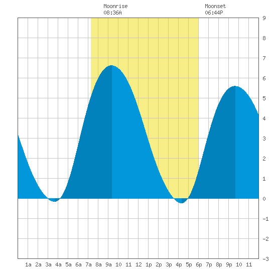 Kearny Point tide chart for Wednesday, October 26, 2022