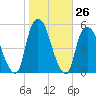 Kearny Point tide chart for Wednesday, October 26, 2022