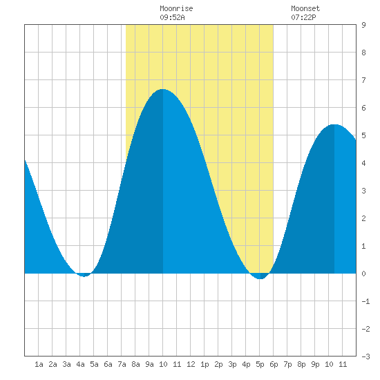 Kearny Point tide chart for Thursday, October 27, 2022