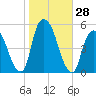 Kearny Point tide chart for Friday, October 28, 2022