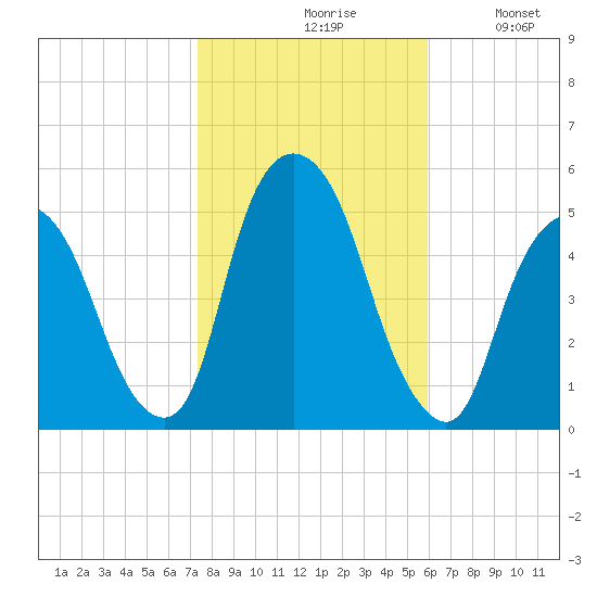 Kearny Point tide chart for Saturday, October 29, 2022