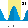 Kearny Point tide chart for Saturday, October 29, 2022