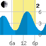 Kearny Point tide chart for Sunday, October 2, 2022