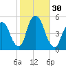 Kearny Point tide chart for Sunday, October 30, 2022