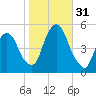 Kearny Point tide chart for Monday, October 31, 2022