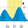 Kearny Point tide chart for Tuesday, October 4, 2022