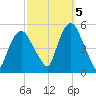 Kearny Point tide chart for Wednesday, October 5, 2022