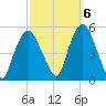 Kearny Point tide chart for Thursday, October 6, 2022
