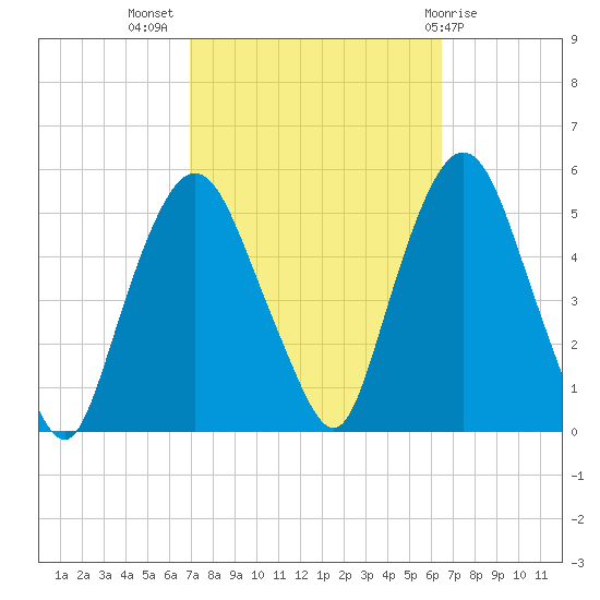 Kearny Point tide chart for Friday, October 7, 2022