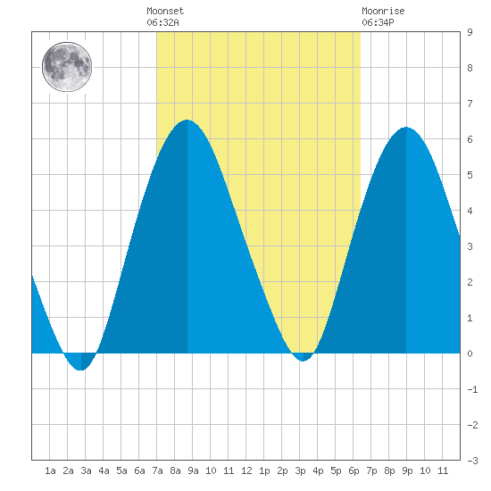 Kearny Point tide chart for Sunday, October 9, 2022