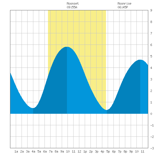 Kearny Point tide chart for Friday, November 11, 2022