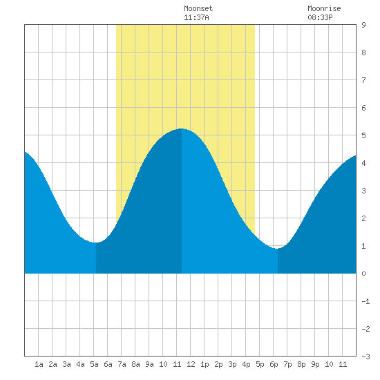 Kearny Point tide chart for Sunday, November 13, 2022