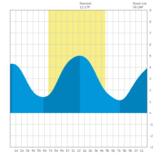 Kearny Point tide chart for Monday, November 14, 2022