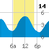 Kearny Point tide chart for Monday, November 14, 2022