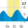 Kearny Point tide chart for Thursday, November 17, 2022