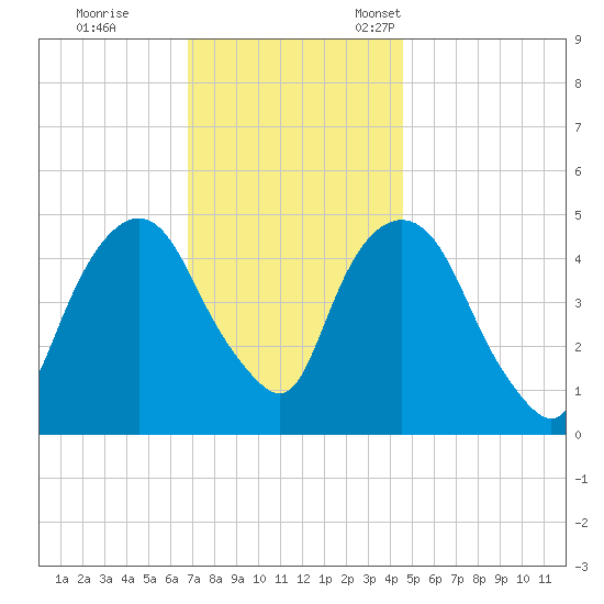 Kearny Point tide chart for Saturday, November 19, 2022