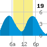 Kearny Point tide chart for Saturday, November 19, 2022