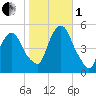 Kearny Point tide chart for Tuesday, November 1, 2022