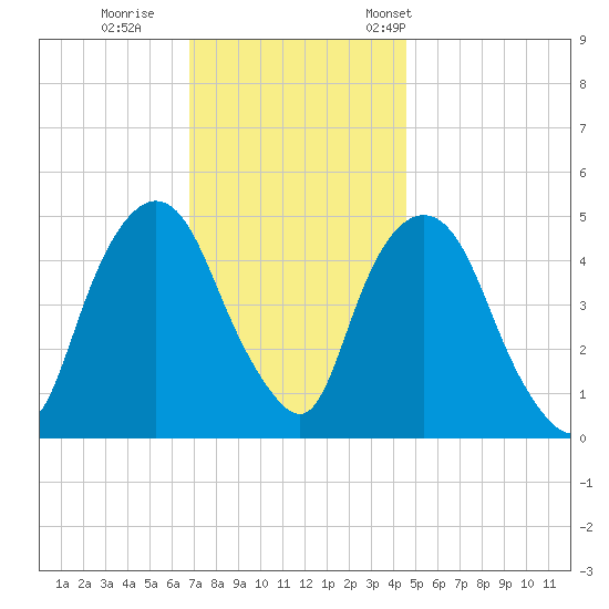 Kearny Point tide chart for Sunday, November 20, 2022