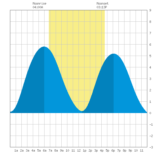 Kearny Point tide chart for Monday, November 21, 2022