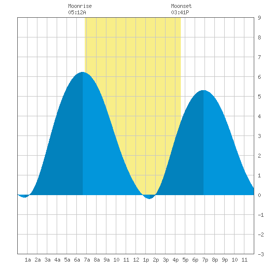 Kearny Point tide chart for Tuesday, November 22, 2022