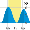 Kearny Point tide chart for Tuesday, November 22, 2022