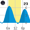 Kearny Point tide chart for Wednesday, November 23, 2022