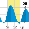 Kearny Point tide chart for Friday, November 25, 2022