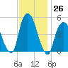 Kearny Point tide chart for Saturday, November 26, 2022