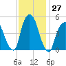 Kearny Point tide chart for Sunday, November 27, 2022