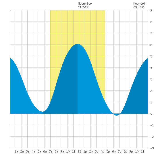 Kearny Point tide chart for Monday, November 28, 2022