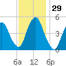 Kearny Point tide chart for Tuesday, November 29, 2022